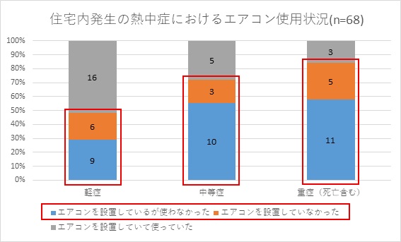住宅内発生の熱中症におけるエアコン使用状況