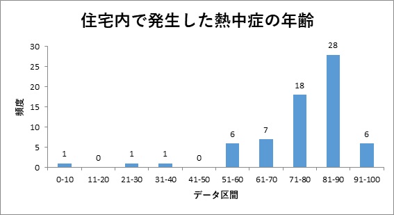 住宅内で発生した熱中症の年齢