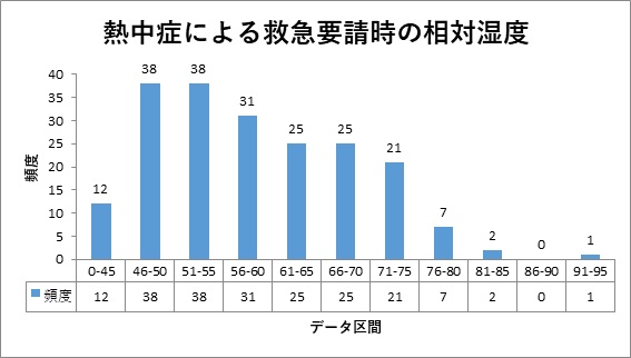 熱中症による救急要請時の相対湿度