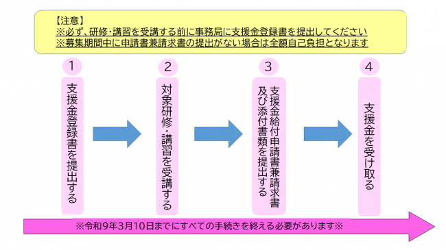 申請の流れ
