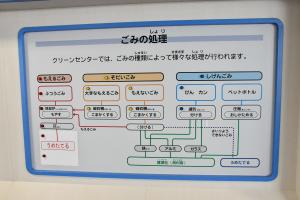 ごみの処理の説明が書かれたパネル