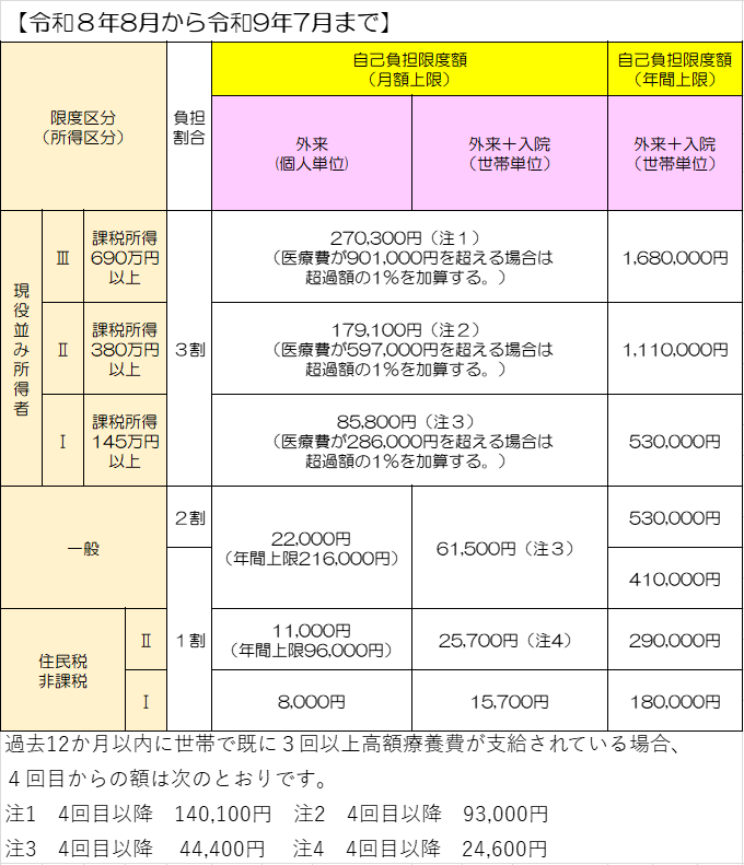 自己負担限度額