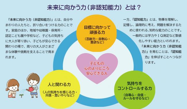 「未来に向かう力(非認知能力)」とは、自分やまわりの人たちと、折り合いをつける力のことです。家庭のほか、地域や幼稚園・保育所・認定こども園や学校など、子どもの気持ちに大人が寄り添い、子どもが安心できる関わりの場で、周りの大人がさまざまな体験や挑戦を支えることで育まれます。一方、「認知能力」とは、物事を理解し、記憶し、論理的に考え、問題を解決するために使われる、知的な能力のことです。一般的には学力やIQ測定など数値化しやすい能力といわれます。「未来に向かう力(非認知能力)」を育むことは、「認知能力」を伸ばすことへつながります。