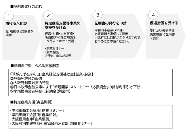 特定創業の流れ