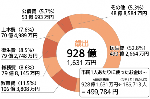 円グラフ2