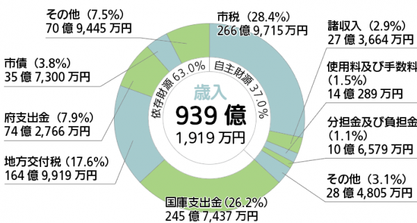 円グラフ1