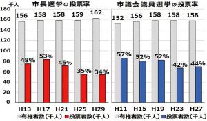 市長選挙と市議会議員選挙の投票率