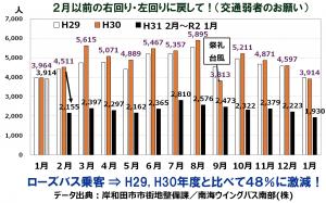 ローズバス乗客数のグラフ