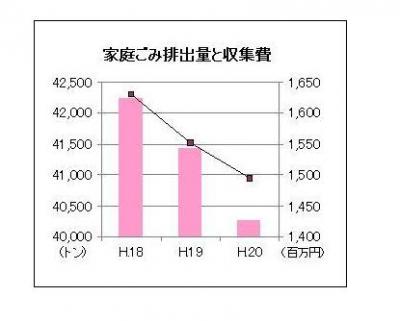 グラフ　家庭ごみ排出量と収集費