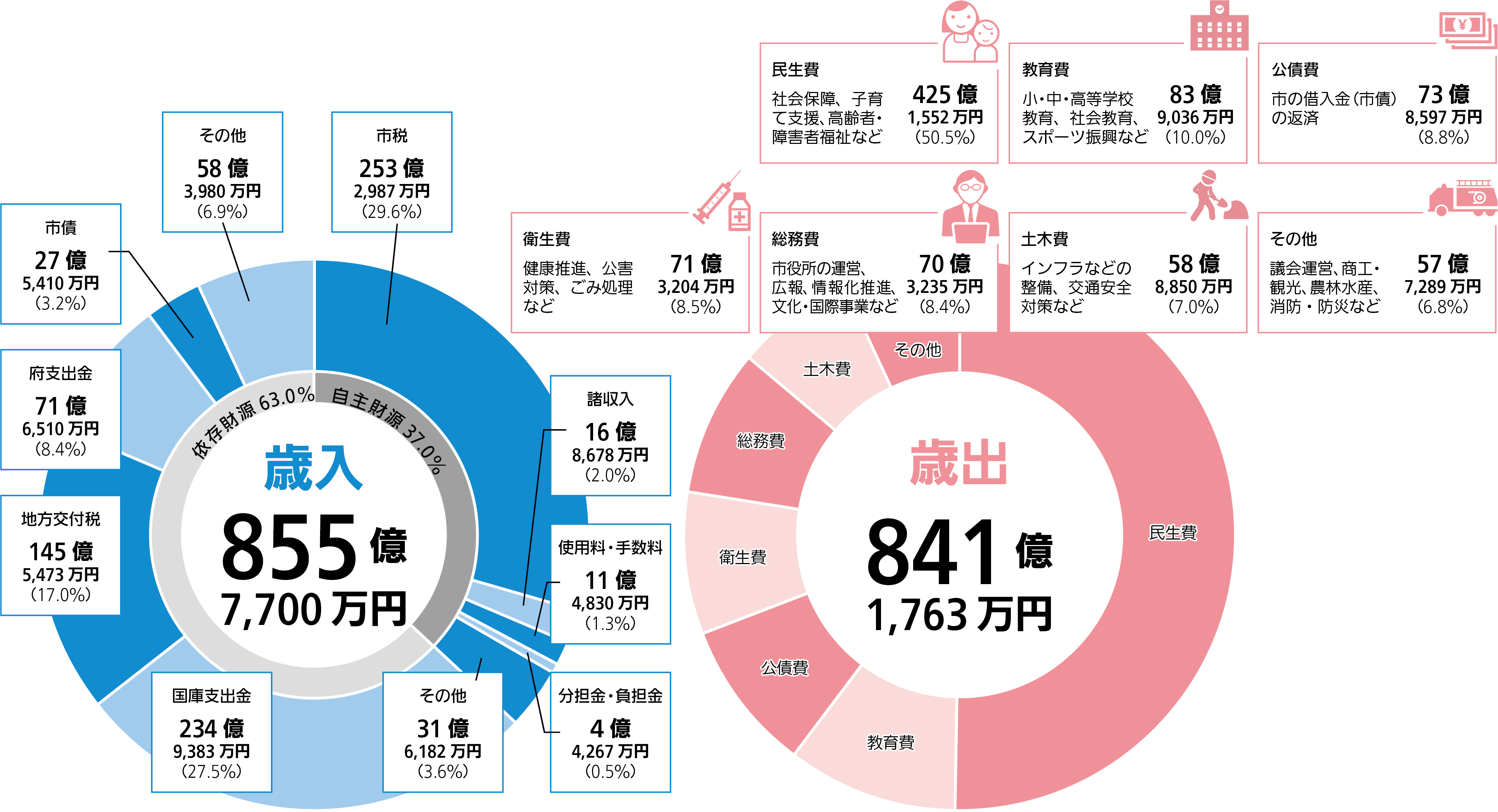 歳入歳出円グラフ