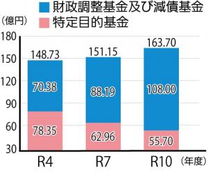 基本残高推移の棒グラフ
