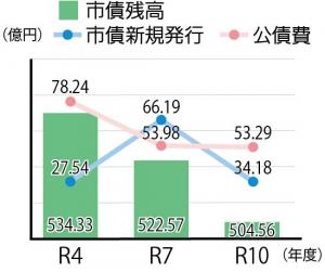 市債の推移棒グラフ