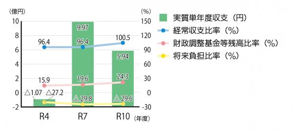 財政指標の棒グラフ