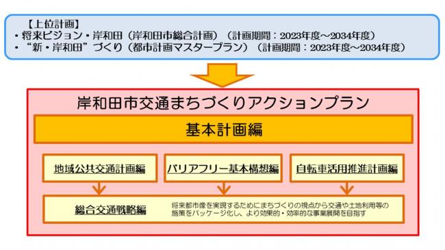 計画の位置付け