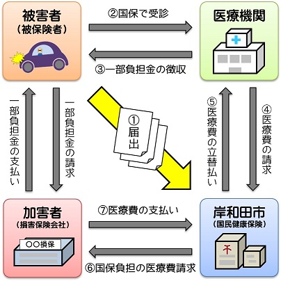 第三者行為事務処理の流れ
