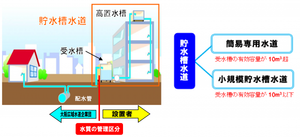貯水槽水道のイメージ図