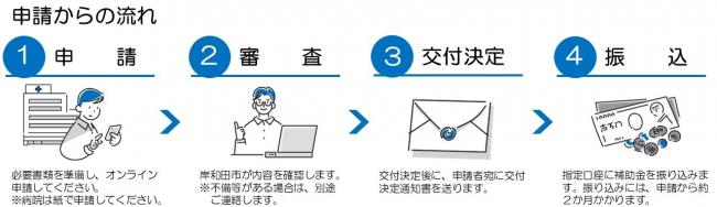 交付までの流れ