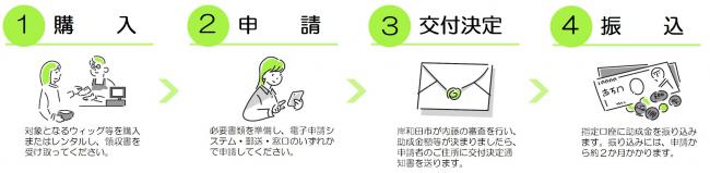購入後の流れ
