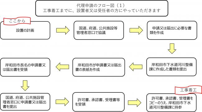 代理申請のフロー図(1)工事着工までに、設置者又は受任者の方にやっていただきます。