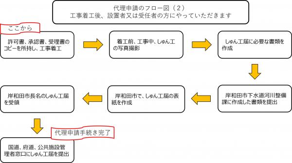 代理申請のフロー図(2)工事着工後、設置者又は受任者の方にやっていただきます。